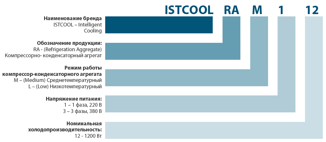 Структура обозначения модели ККА
